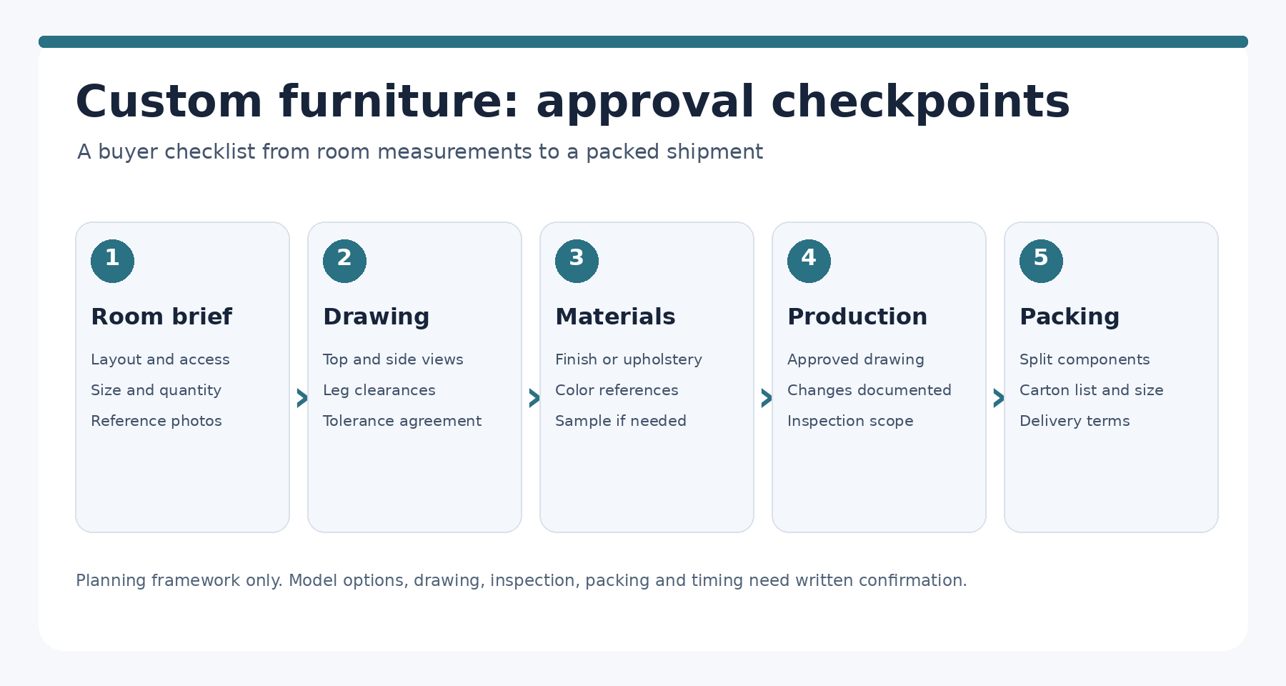 Buyer approval checklist for custom furniture: room brief, drawing, materials, production checks and packing