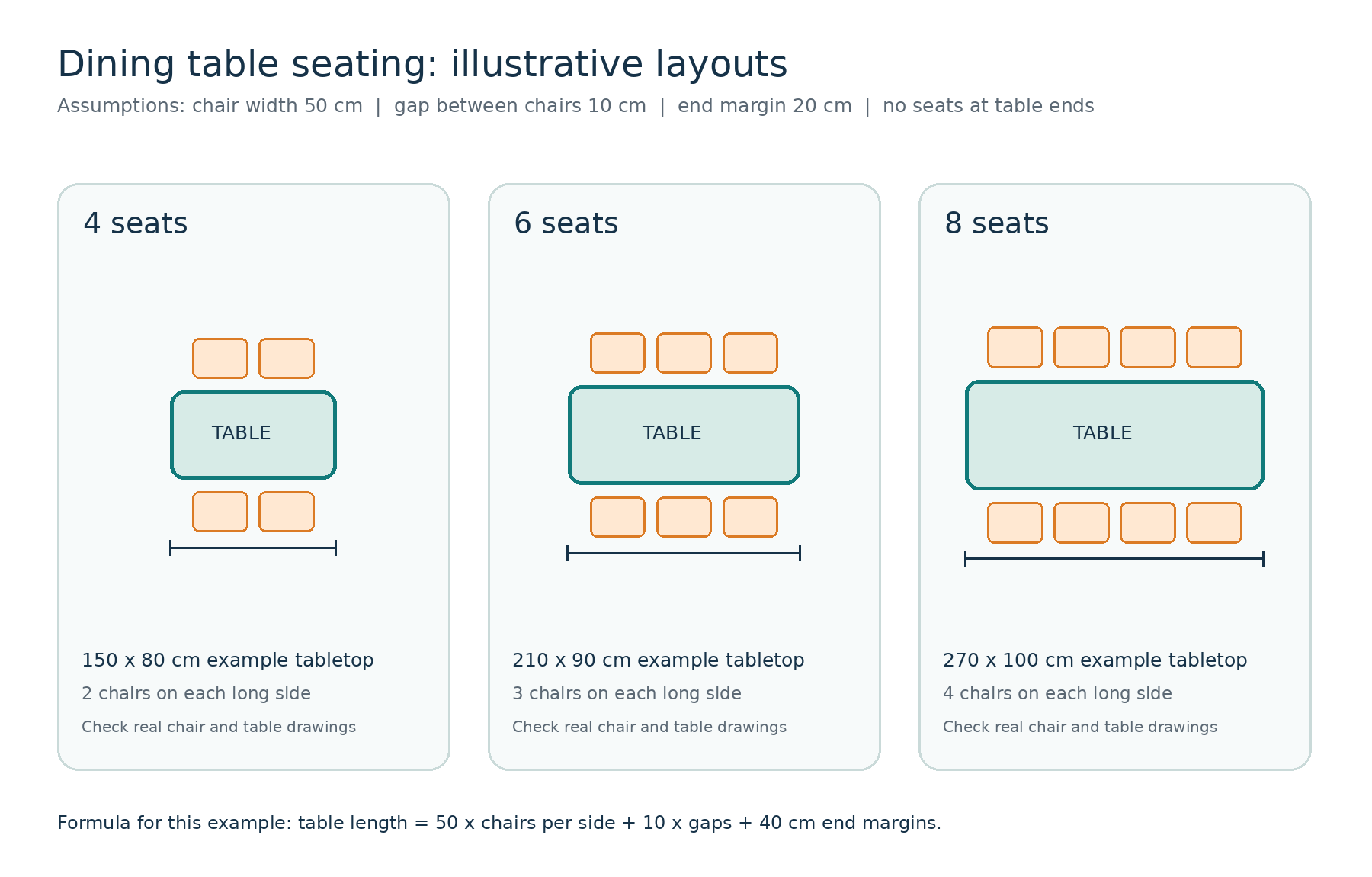 Illustrative four-, six-, and eight-seat dining table layouts using 50 cm chair width, 10 cm gaps, and 20 cm end margins